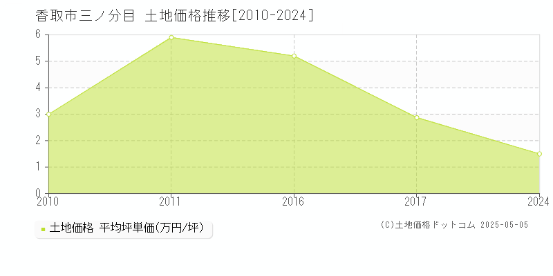 三ノ分目(香取市)の土地価格推移グラフ(坪単価)[2010-2024年]