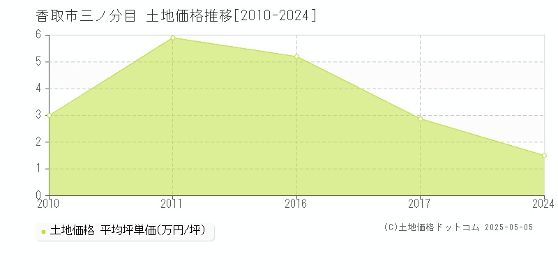 香取市三ノ分目の土地価格推移グラフ 