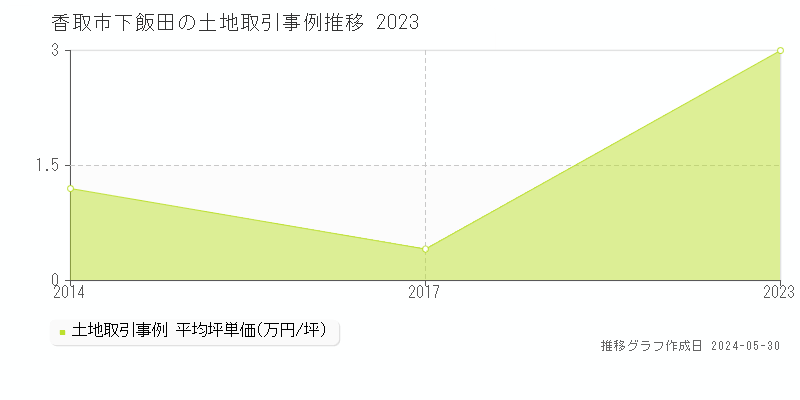 香取市下飯田の土地価格推移グラフ 