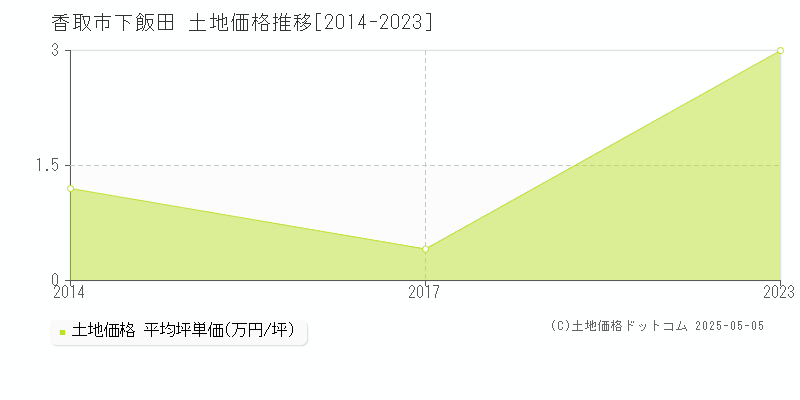 下飯田(香取市)の土地価格推移グラフ(坪単価)[2014-2023年]