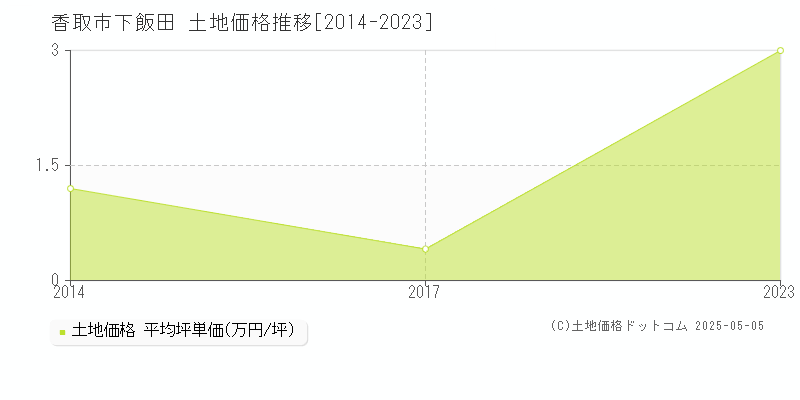 香取市下飯田の土地価格推移グラフ 