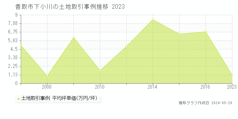 香取市下小川の土地価格推移グラフ 