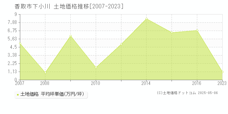 下小川(香取市)の土地価格推移グラフ(坪単価)[2007-2023年]