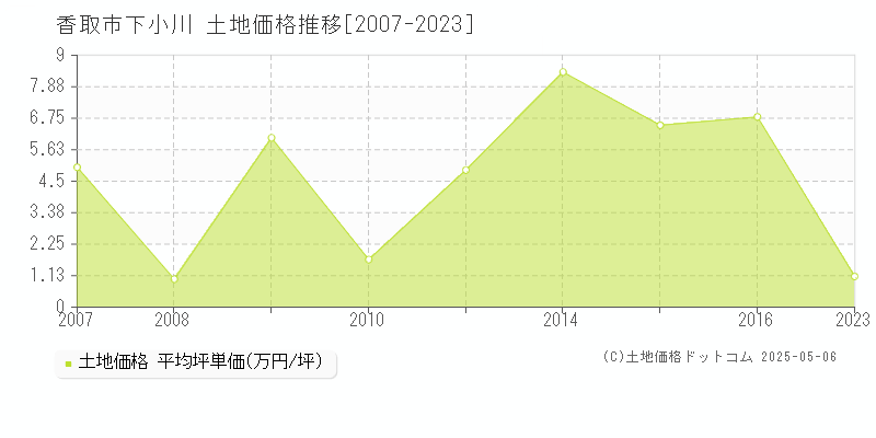 香取市下小川の土地価格推移グラフ 