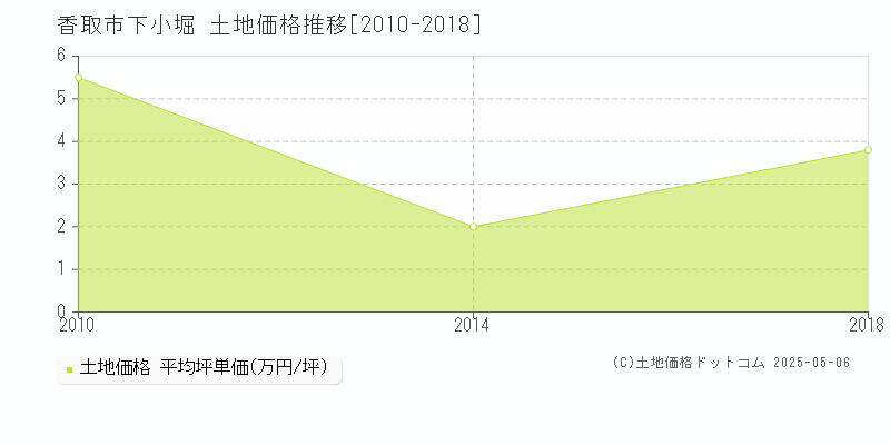 下小堀(香取市)の土地価格推移グラフ(坪単価)[2010-2018年]