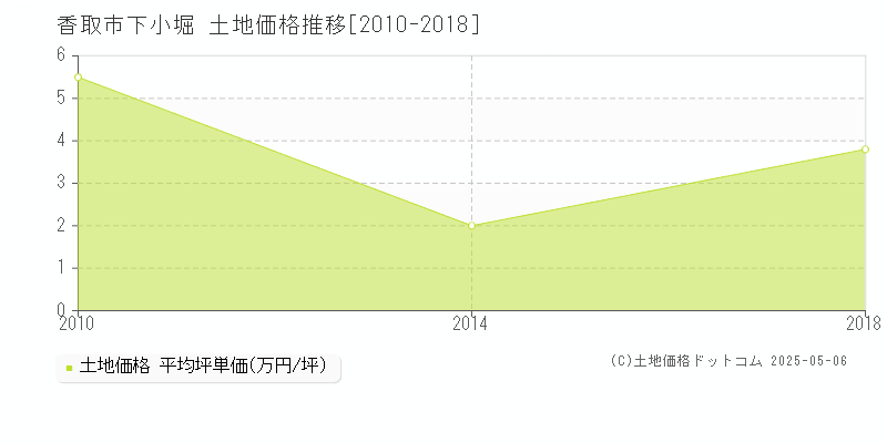 香取市下小堀の土地価格推移グラフ 