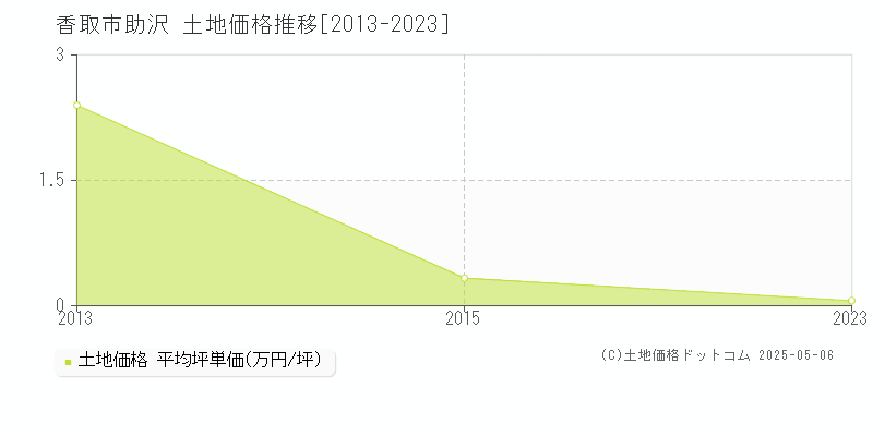 助沢(香取市)の土地価格推移グラフ(坪単価)[2013-2023年]