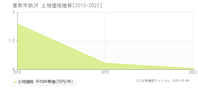 香取市助沢の土地価格推移グラフ 