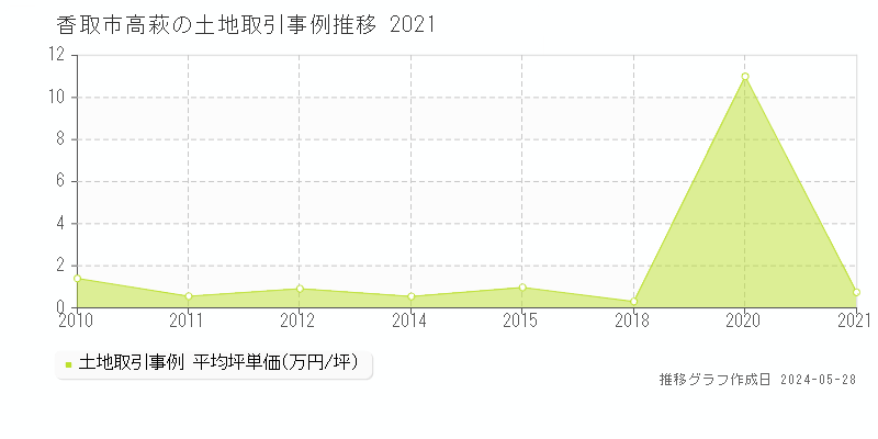 香取市高萩の土地価格推移グラフ 