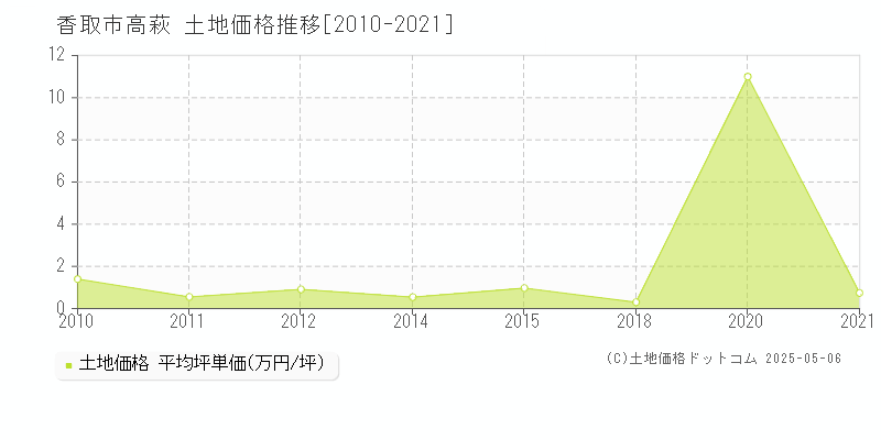 高萩(香取市)の土地価格推移グラフ(坪単価)[2010-2021年]