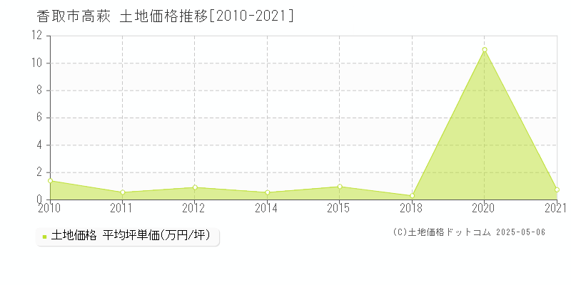 香取市高萩の土地価格推移グラフ 