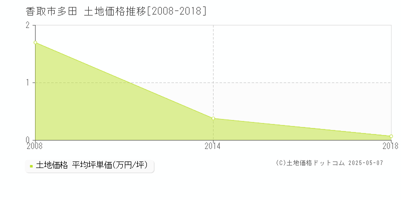 多田(香取市)の土地価格推移グラフ(坪単価)[2008-2018年]