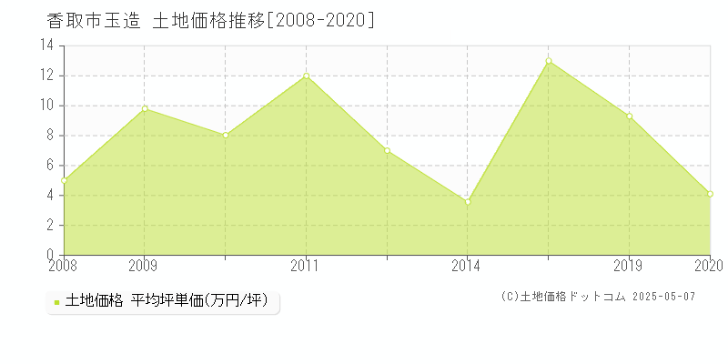 玉造(香取市)の土地価格推移グラフ(坪単価)[2008-2020年]