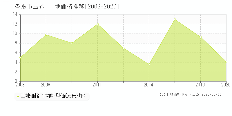 香取市玉造の土地価格推移グラフ 