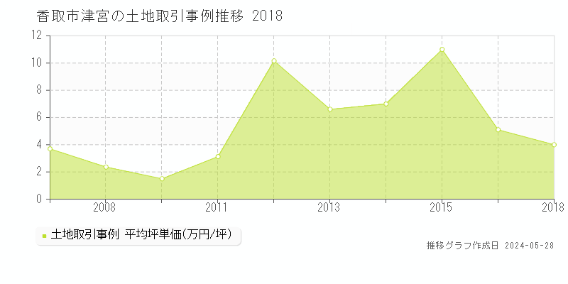 香取市津宮の土地価格推移グラフ 