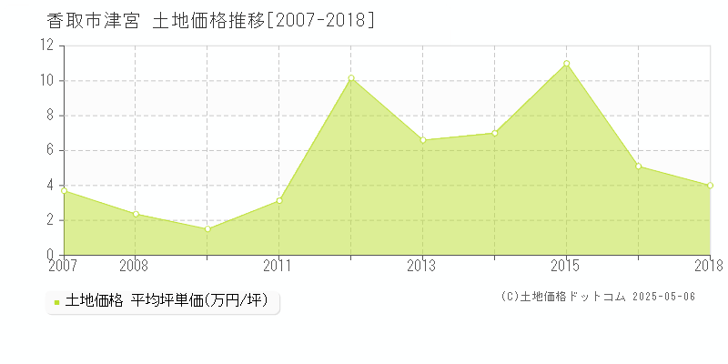 津宮(香取市)の土地価格推移グラフ(坪単価)[2007-2018年]