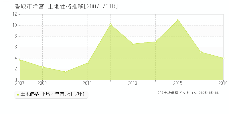 香取市津宮の土地価格推移グラフ 