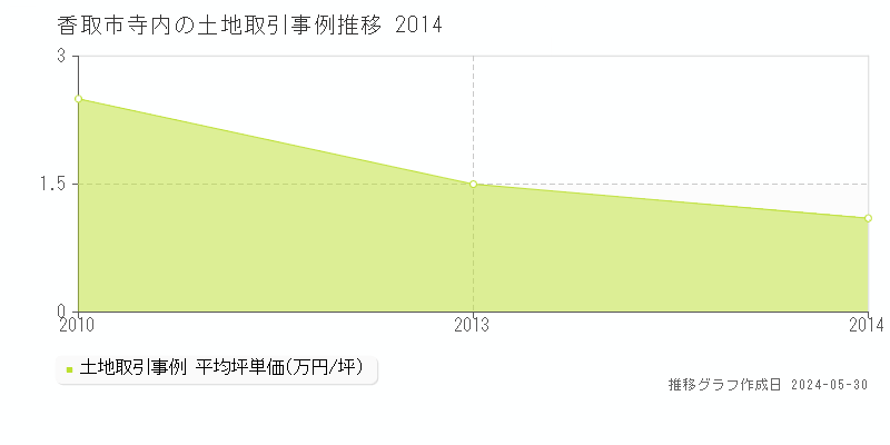 香取市寺内の土地価格推移グラフ 