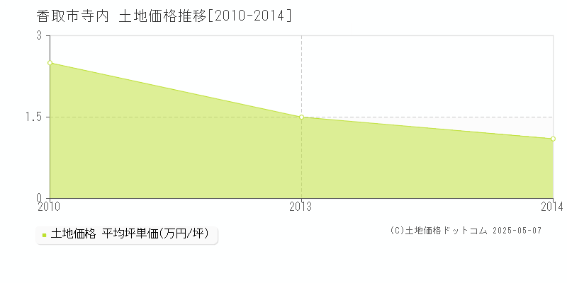 寺内(香取市)の土地価格推移グラフ(坪単価)[2010-2014年]