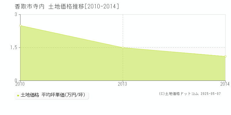 香取市寺内の土地価格推移グラフ 