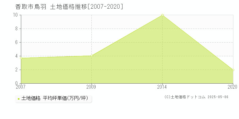 鳥羽(香取市)の土地価格推移グラフ(坪単価)[2007-2020年]