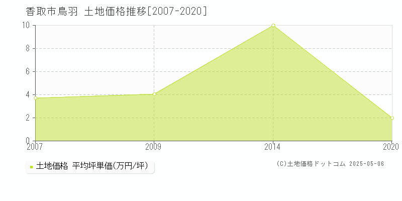 香取市鳥羽の土地価格推移グラフ 