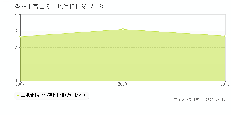 香取市富田の土地価格推移グラフ 