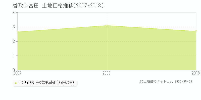 富田(香取市)の土地価格推移グラフ(坪単価)[2007-2018年]