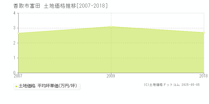 香取市富田の土地価格推移グラフ 