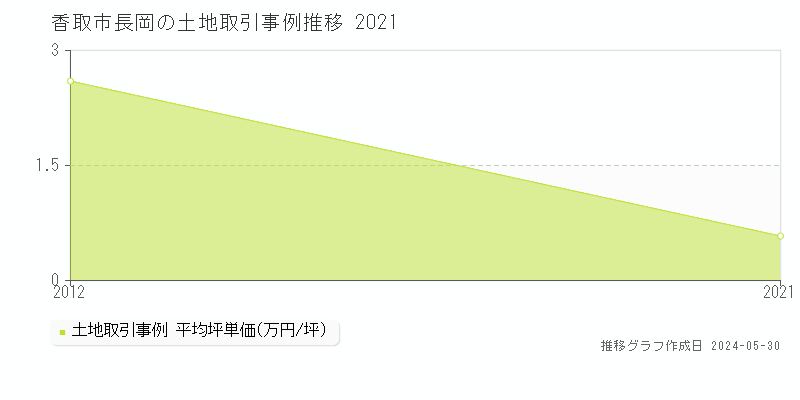 香取市長岡の土地価格推移グラフ 