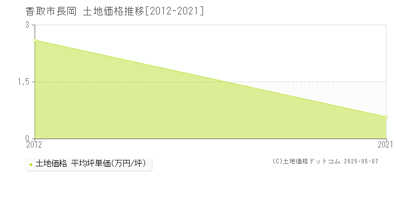 長岡(香取市)の土地価格推移グラフ(坪単価)[2012-2021年]