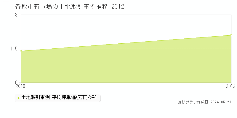 香取市新市場の土地価格推移グラフ 
