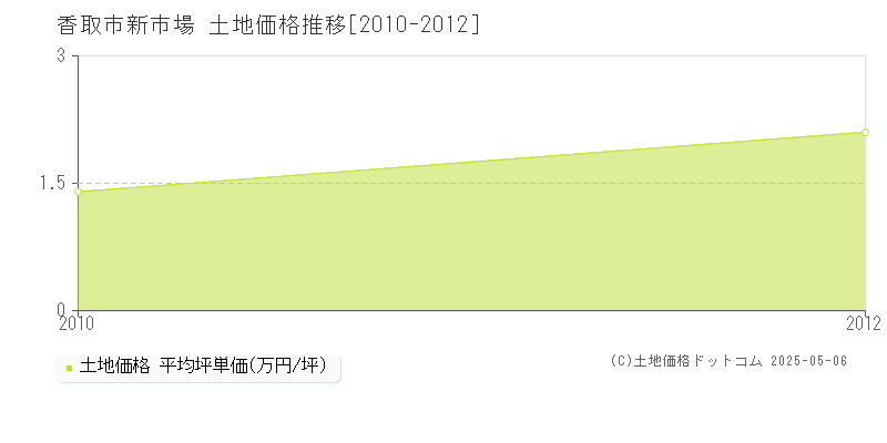 新市場(香取市)の土地価格推移グラフ(坪単価)[2010-2012年]