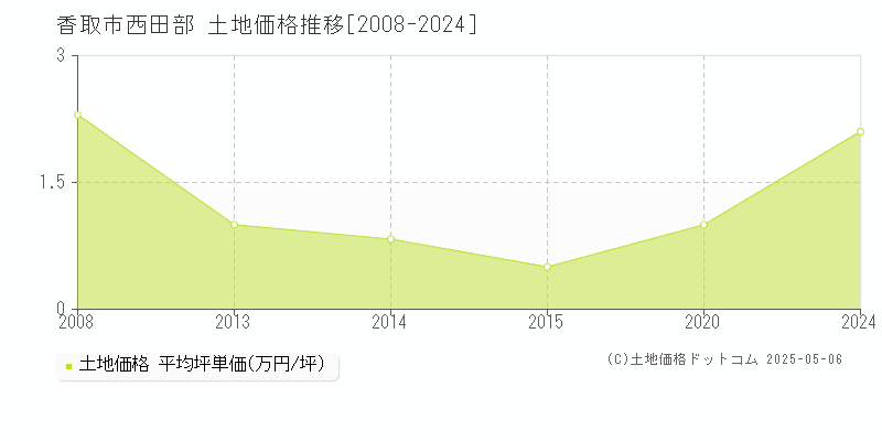 西田部(香取市)の土地価格推移グラフ(坪単価)[2008-2024年]