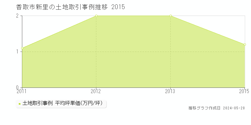 香取市新里の土地価格推移グラフ 