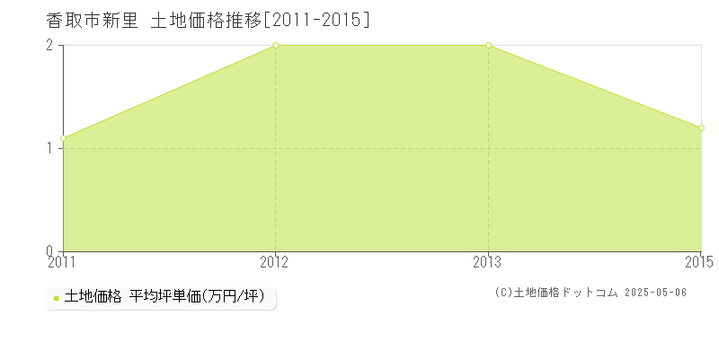 新里(香取市)の土地価格推移グラフ(坪単価)[2011-2015年]