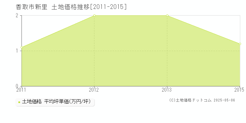 香取市新里の土地価格推移グラフ 