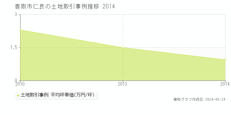 香取市仁良の土地価格推移グラフ 