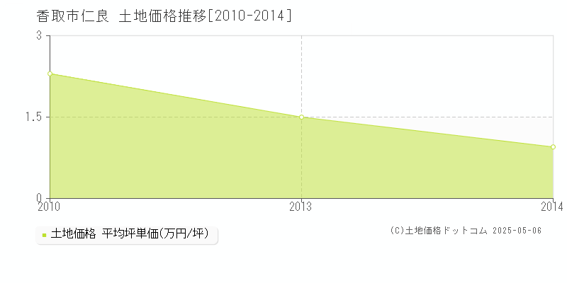 仁良(香取市)の土地価格推移グラフ(坪単価)[2010-2014年]