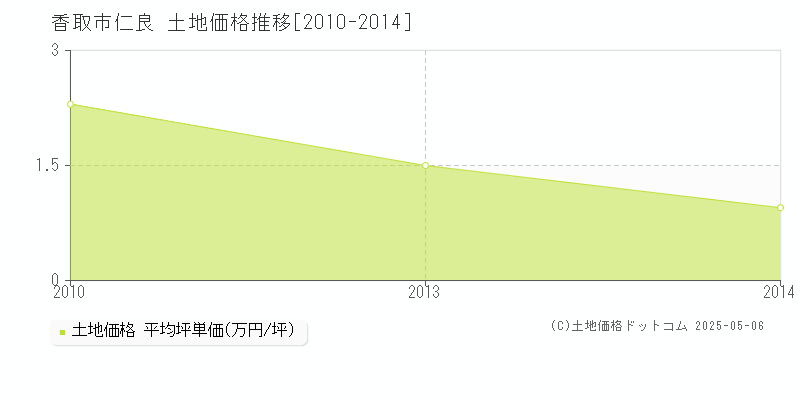 香取市仁良の土地価格推移グラフ 