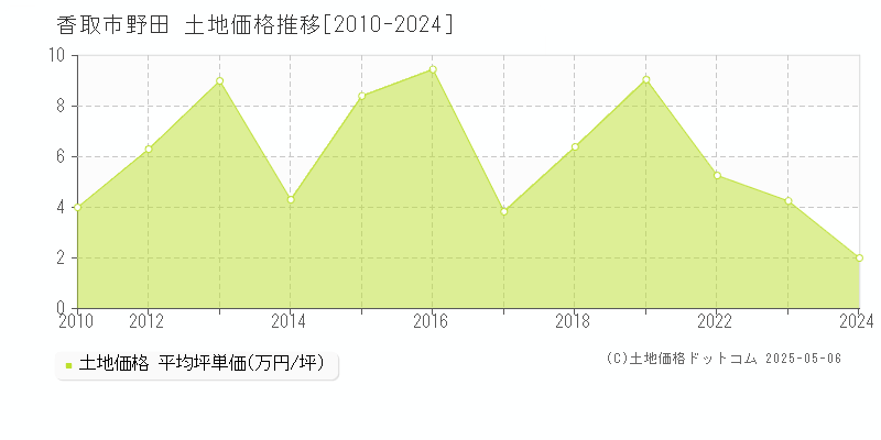 野田(香取市)の土地価格推移グラフ(坪単価)[2010-2024年]