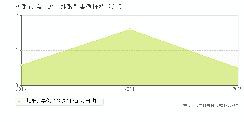 香取市鳩山の土地価格推移グラフ 