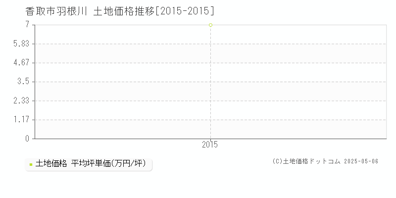 羽根川(香取市)の土地価格推移グラフ(坪単価)[2015-2015年]