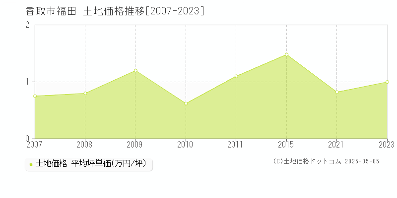福田(香取市)の土地価格推移グラフ(坪単価)[2007-2023年]