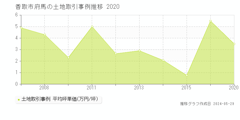 香取市府馬の土地価格推移グラフ 