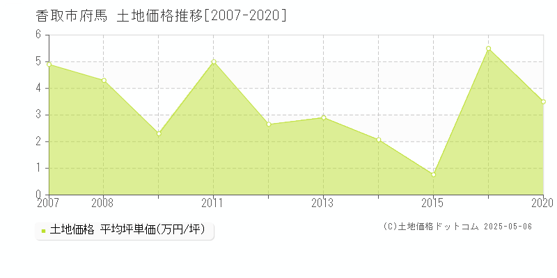 府馬(香取市)の土地価格推移グラフ(坪単価)[2007-2020年]