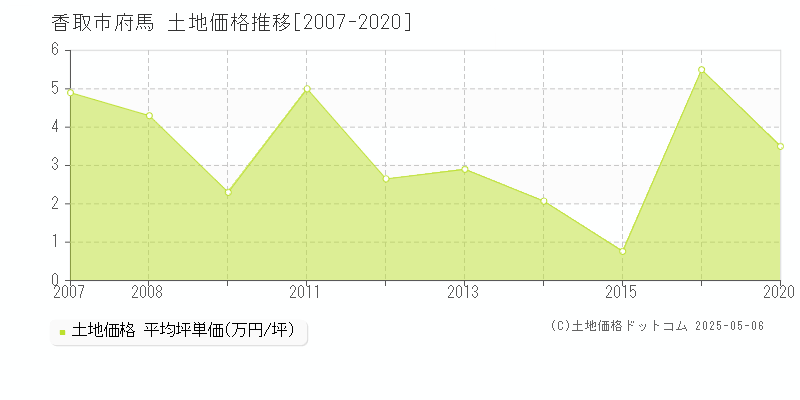 香取市府馬の土地価格推移グラフ 