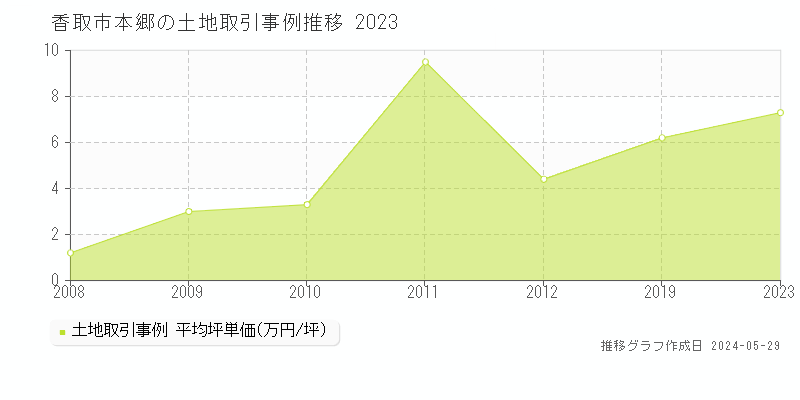 香取市本郷の土地価格推移グラフ 