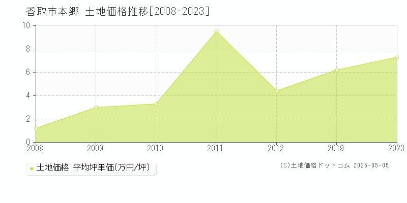 本郷(香取市)の土地価格推移グラフ(坪単価)[2008-2023年]