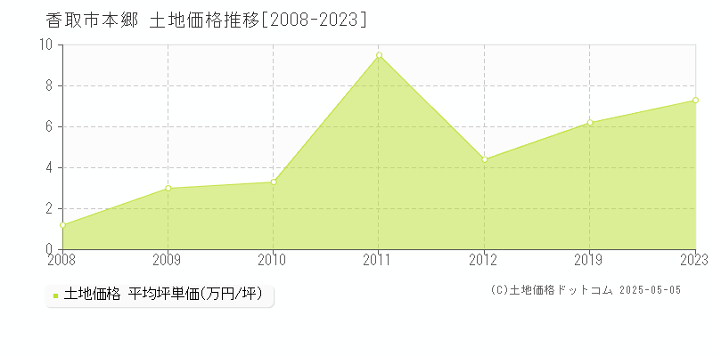 香取市本郷の土地価格推移グラフ 